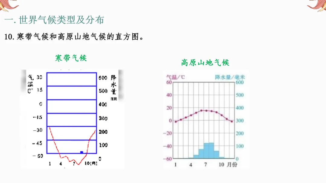 2026年中考地理复习【第一轮】 | 课题3《天气和气候》,欢迎大家加入会员群,享受更多优惠! 第36张