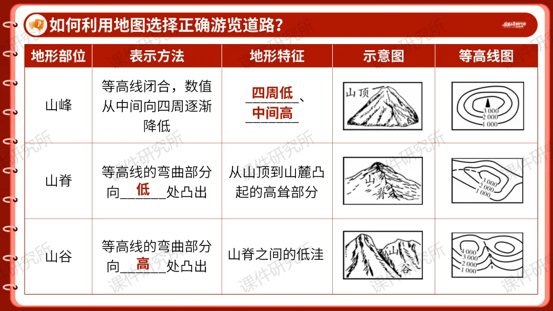创设“岳麓山赏枫行动策划大赛”情境融入中考复习——2026版地理情境化课件,学生听课超专注丨自营系列 第17张