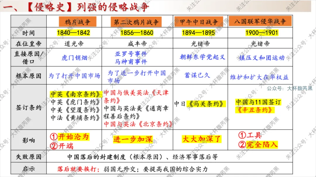 26中考复习|八上历史专题复习课件 重要表格梳理 第1张