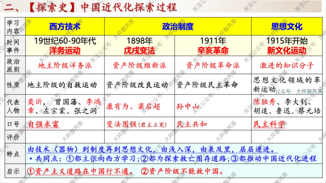 26中考复习|八上历史专题复习课件 重要表格梳理 第3张