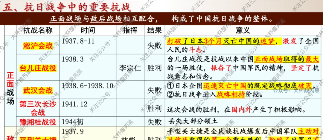 26中考复习|八上历史专题复习课件 重要表格梳理 第8张
