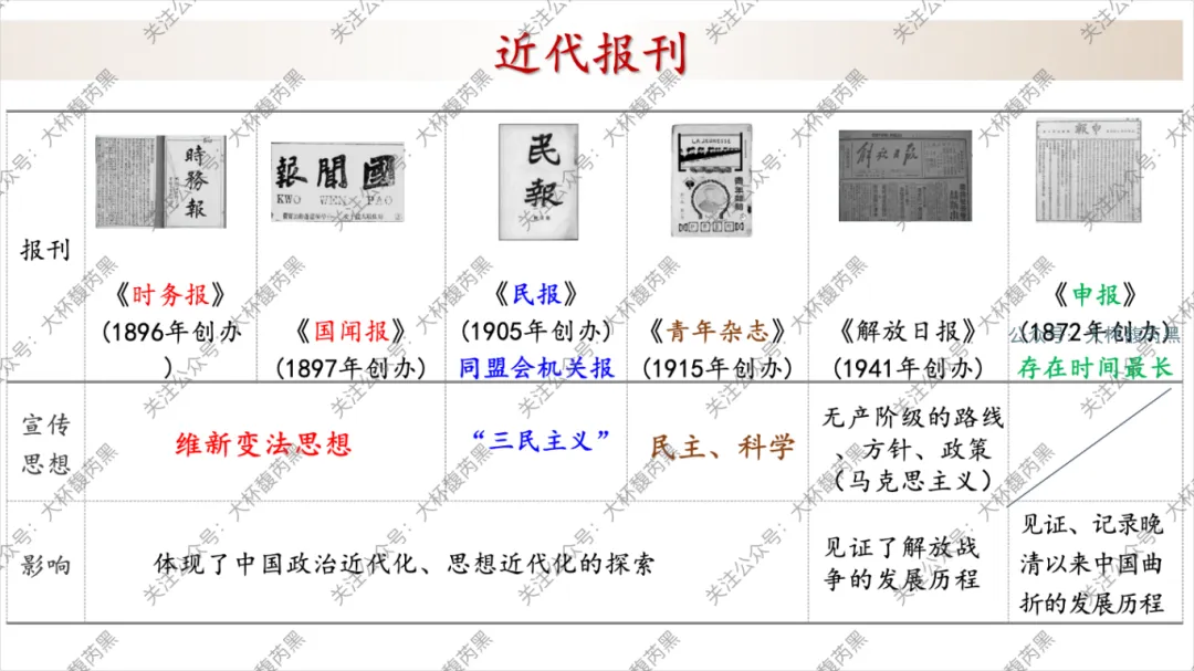 26中考复习|八上历史专题复习课件 重要表格梳理 第12张
