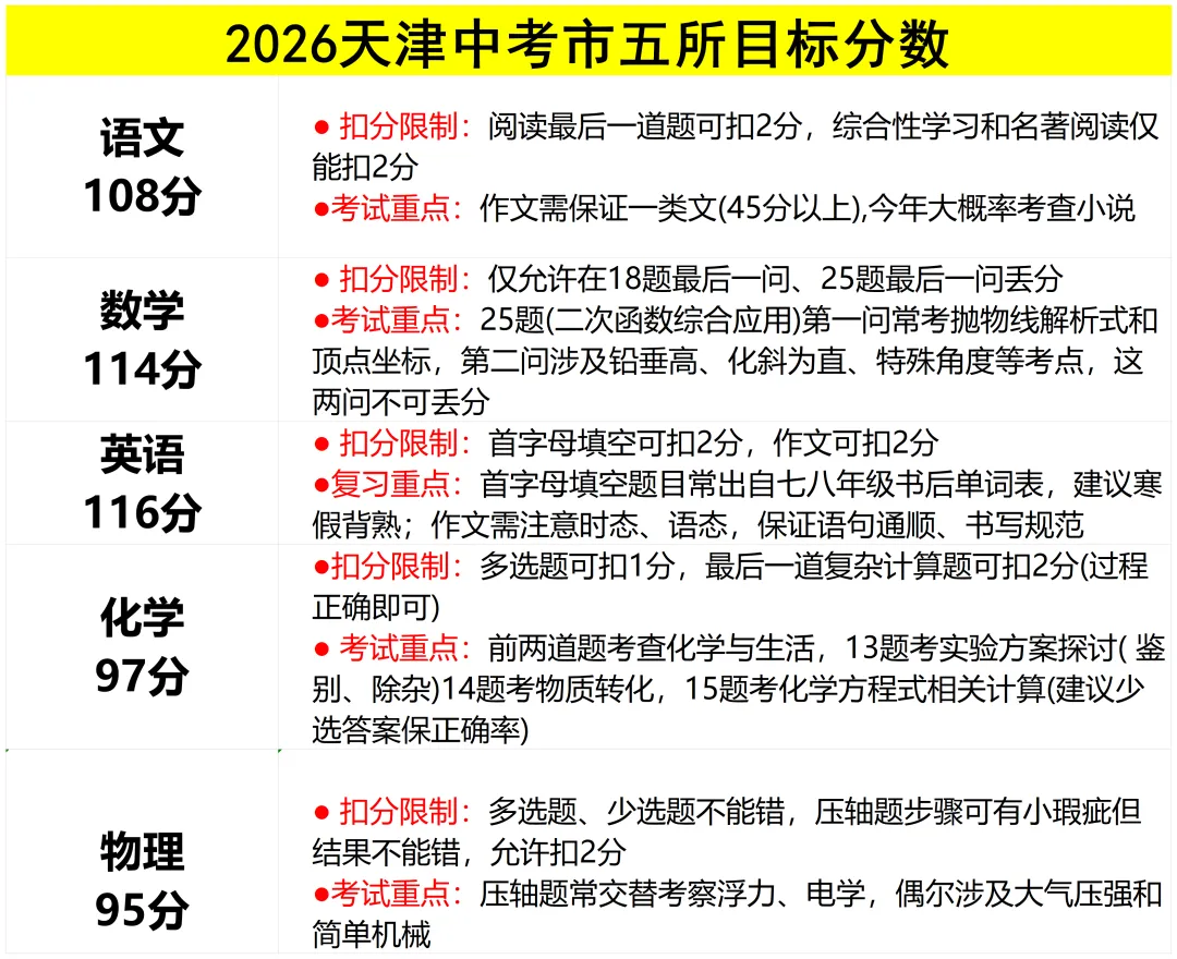 2026天津中考冲击市五所目标分数及复习重点 第1张