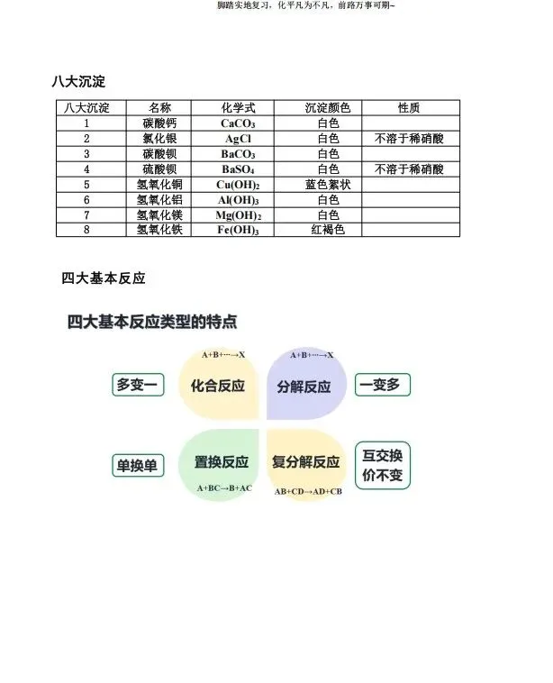 中考复习-初中化学化学方程式汇总 第6张