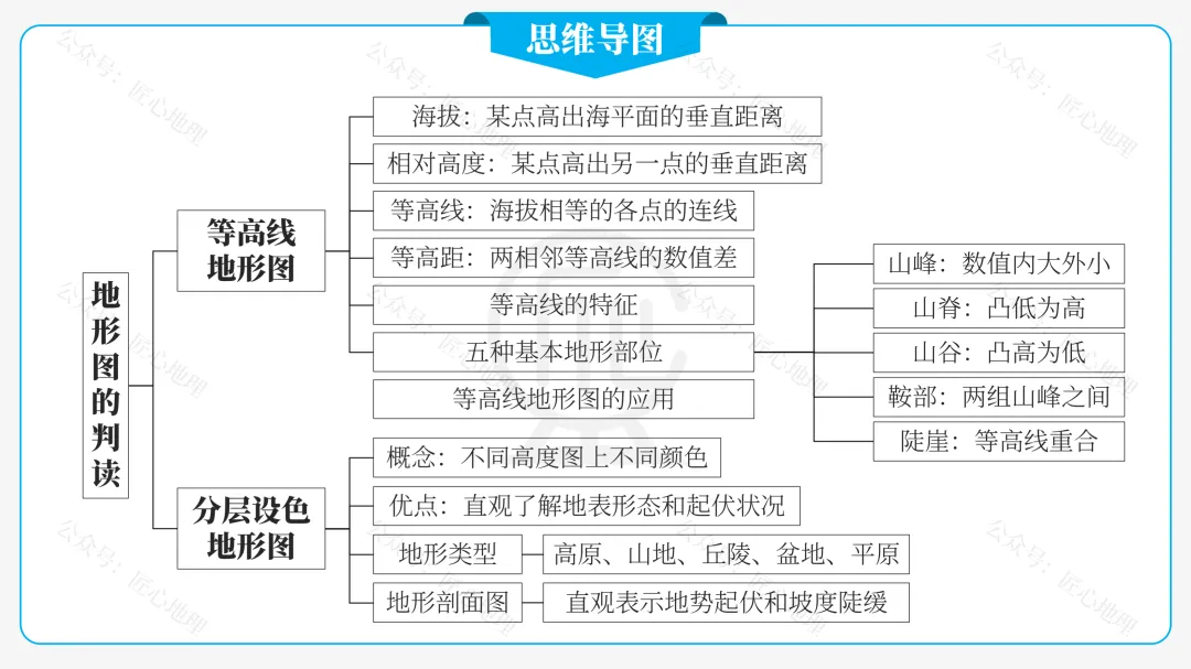 新教材 | 中考一轮复习·地形图的判读(课件+导学单+练习题) 第27张