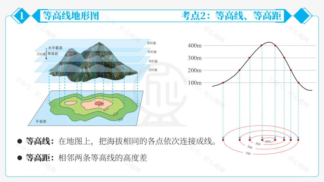 新教材 | 中考一轮复习·地形图的判读(课件+导学单+练习题) 第30张