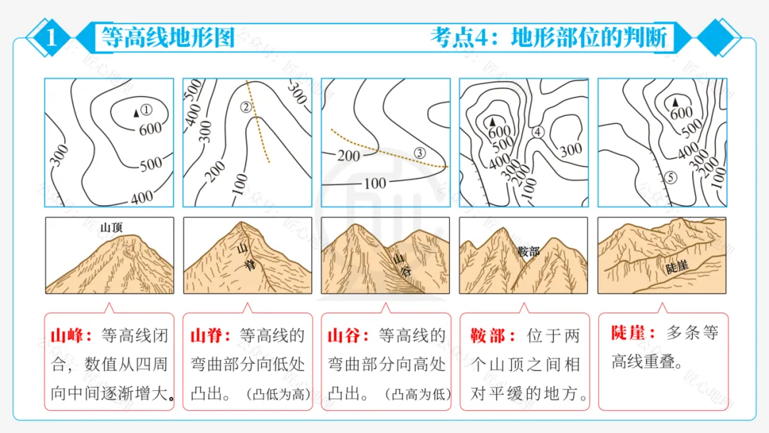 新教材 | 中考一轮复习·地形图的判读(课件+导学单+练习题) 第33张