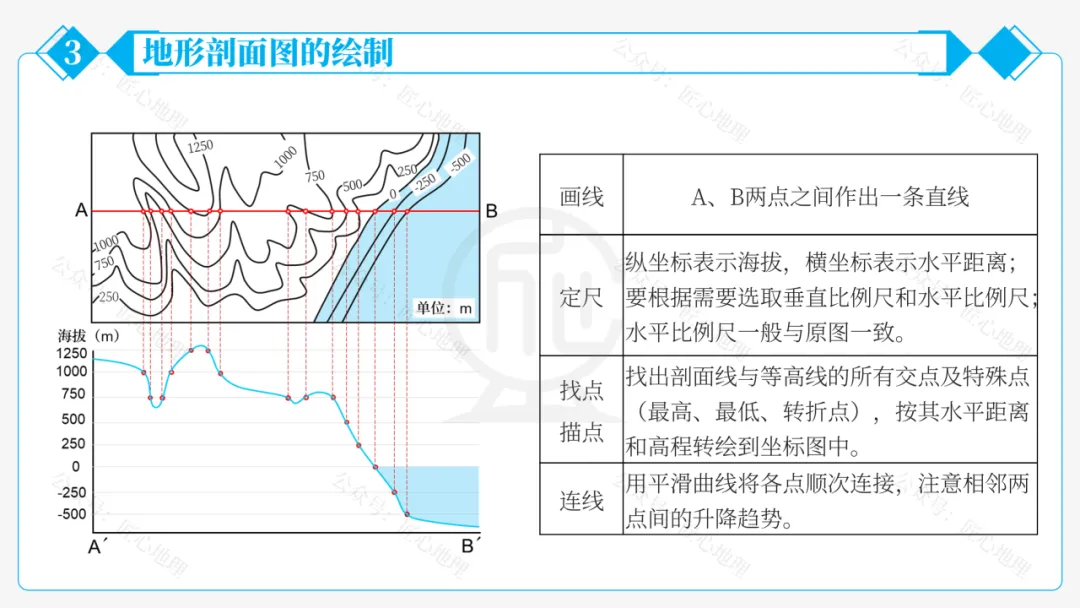 新教材 | 中考一轮复习·地形图的判读(课件+导学单+练习题) 第58张