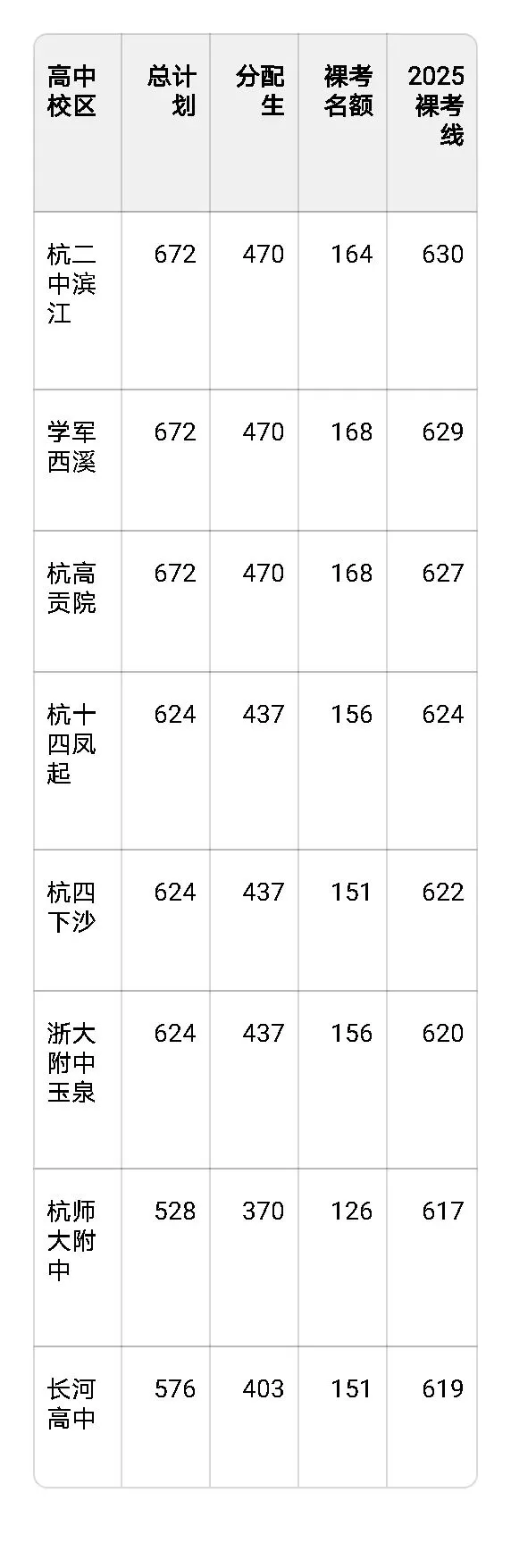 2025杭州中考升学数据汇总 第1张