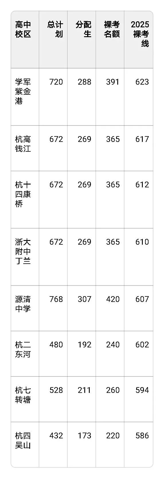 2025杭州中考升学数据汇总 第2张