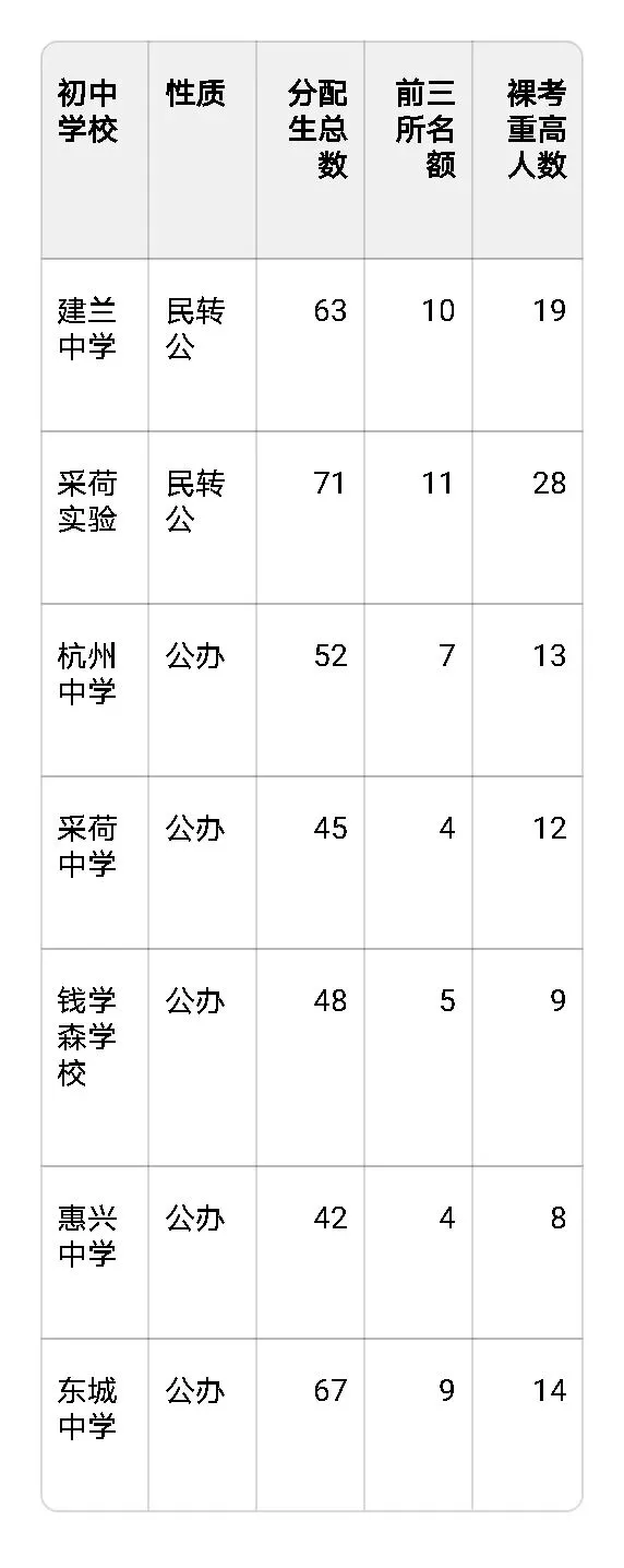 2025杭州中考升学数据汇总 第4张