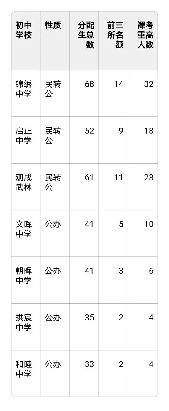 2025杭州中考升学数据汇总 第5张
