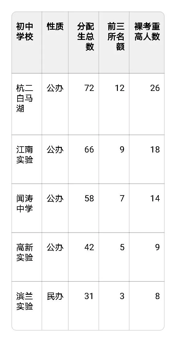 2025杭州中考升学数据汇总 第6张