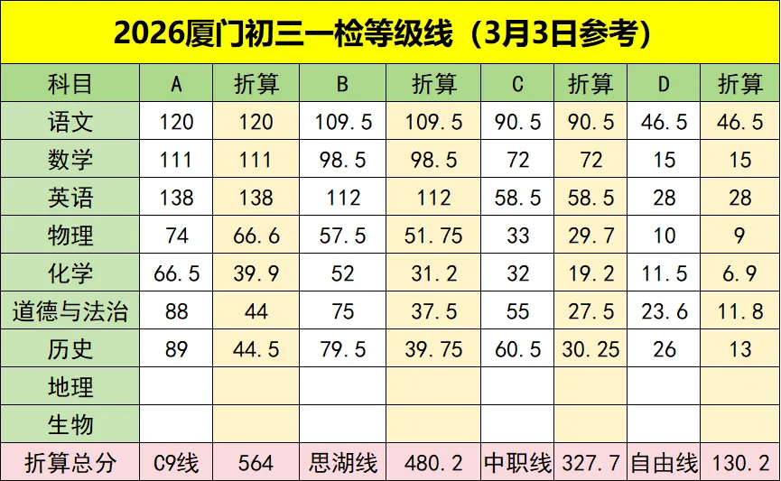 中考报名已经开始,你还没定好啊?一检切线给你参考... 第4张