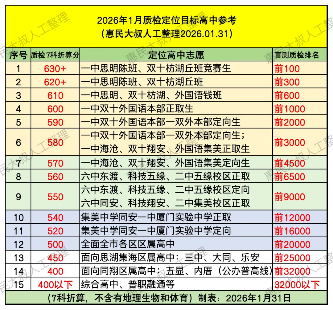 中考报名已经开始,你还没定好啊?一检切线给你参考... 第8张
