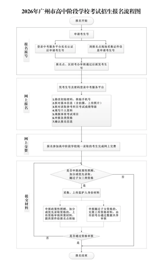 明天就开始中考报名了,手把手教你中考怎么报名 第2张