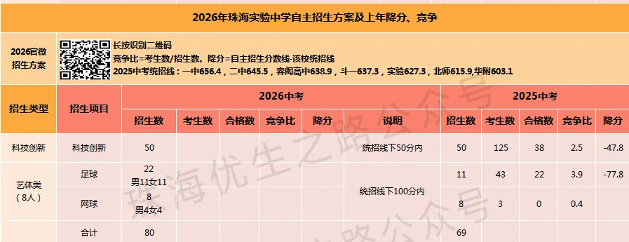 2026年珠海中考,16所公办高中自主招生汇编:方案、上年招生及降分 第5张 2026年珠海中考,16所公办高中自主招生汇编:方案、上年招生及降分 第5张