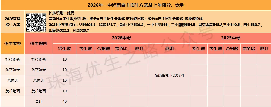 2026年珠海中考,16所公办高中自主招生汇编:方案、上年招生及降分 第8张 2026年珠海中考,16所公办高中自主招生汇编:方案、上年招生及降分 第8张