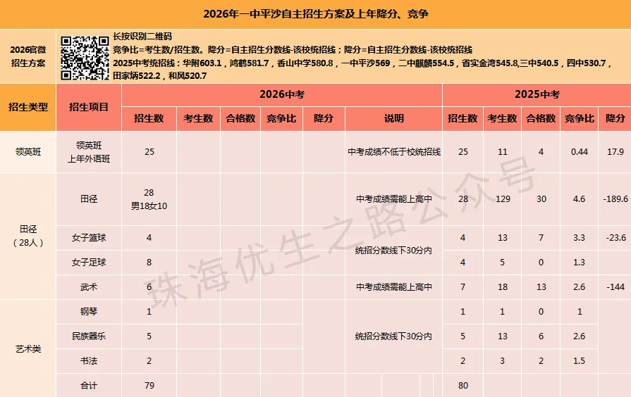 2026年珠海中考,16所公办高中自主招生汇编:方案、上年招生及降分 第10张 2026年珠海中考,16所公办高中自主招生汇编:方案、上年招生及降分 第10张