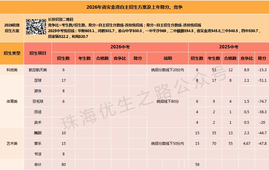 2026年珠海中考,16所公办高中自主招生汇编:方案、上年招生及降分 第12张 2026年珠海中考,16所公办高中自主招生汇编:方案、上年招生及降分 第12张