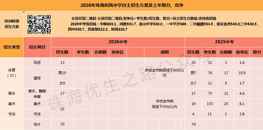 2026年珠海中考,16所公办高中自主招生汇编:方案、上年招生及降分 第16张 2026年珠海中考,16所公办高中自主招生汇编:方案、上年招生及降分 第16张