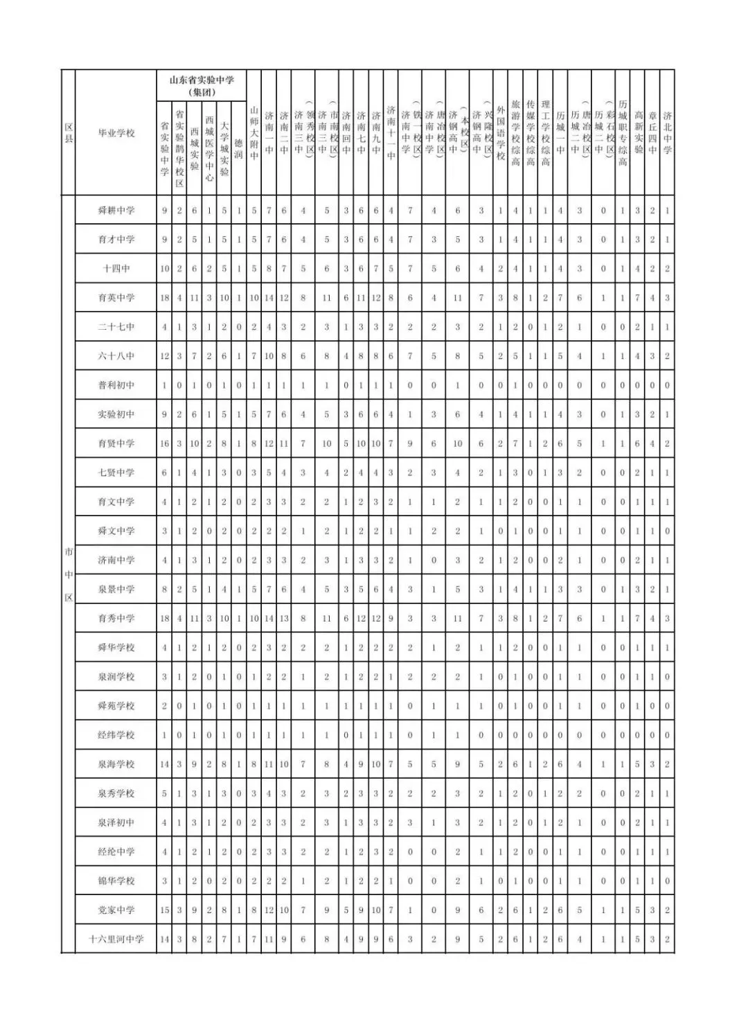 重磅!历城+起步区中考指标生与市区全面融合,2027年实行.(附解读) 第5张 重磅!历城+起步区中考指标生与市区全面融合,2027年实行.(附解读) 第5张