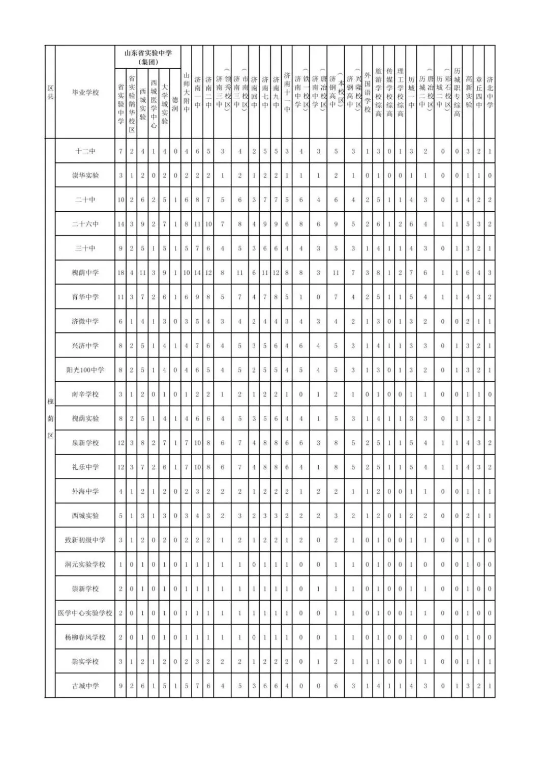 重磅!历城+起步区中考指标生与市区全面融合,2027年实行.(附解读) 第6张 重磅!历城+起步区中考指标生与市区全面融合,2027年实行.(附解读) 第6张