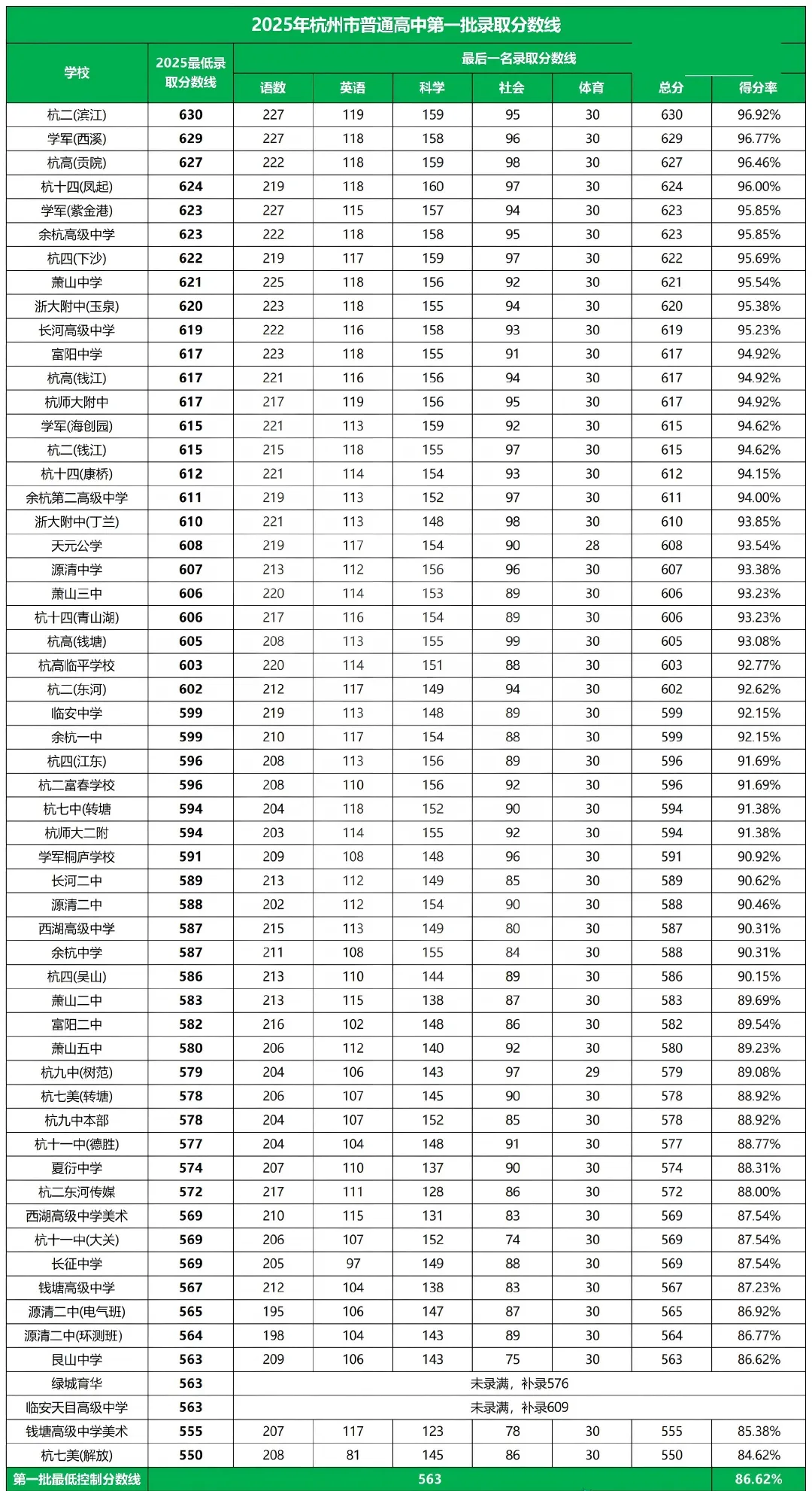 今年中考难度会增加吗?哪个科目有可能难度最大? 第5张
