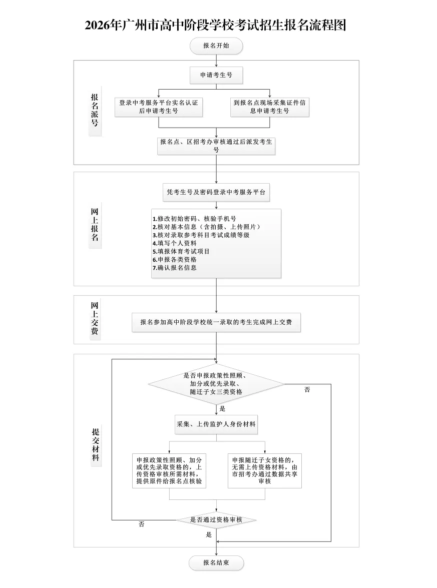 【速看】一图读懂广州中考报名全流程 第6张