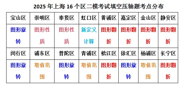 【二模复习微课】2025年上海中考二模16个区填空压轴题18题解法分析(建议收藏) 第3张