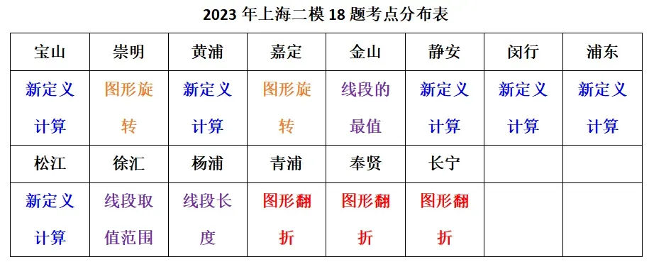 【二模复习微课】2025年上海中考二模16个区填空压轴题18题解法分析(建议收藏) 第5张
