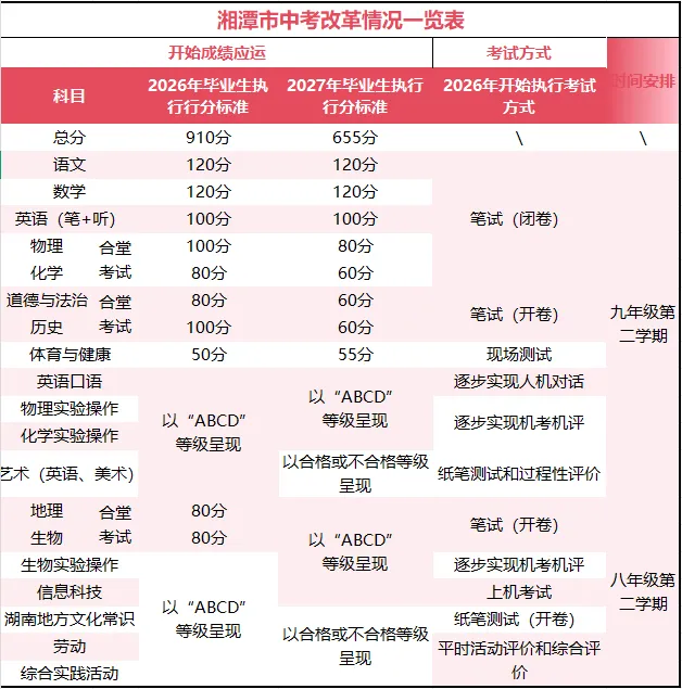 湘潭中考新政策,新鲜出炉! 第7张