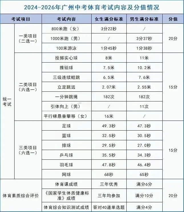 重磅!2026 广州体育中考考试内容 + 分值完整版 第6张