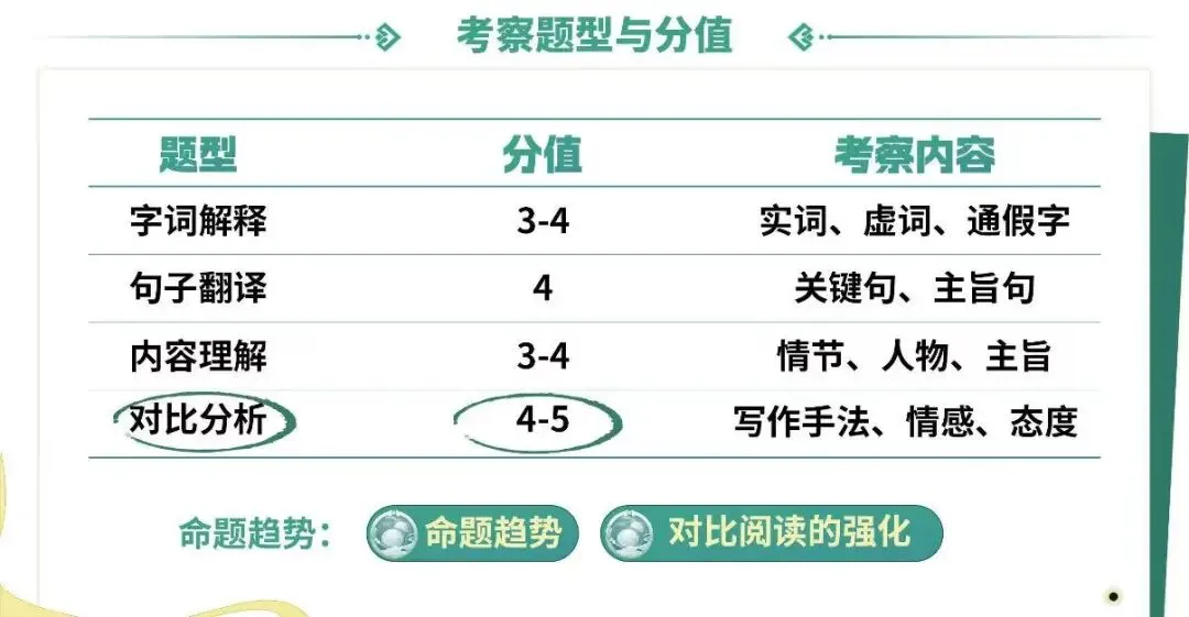 助力·同行丨中考专项复习之古文阅读(三) 第12张