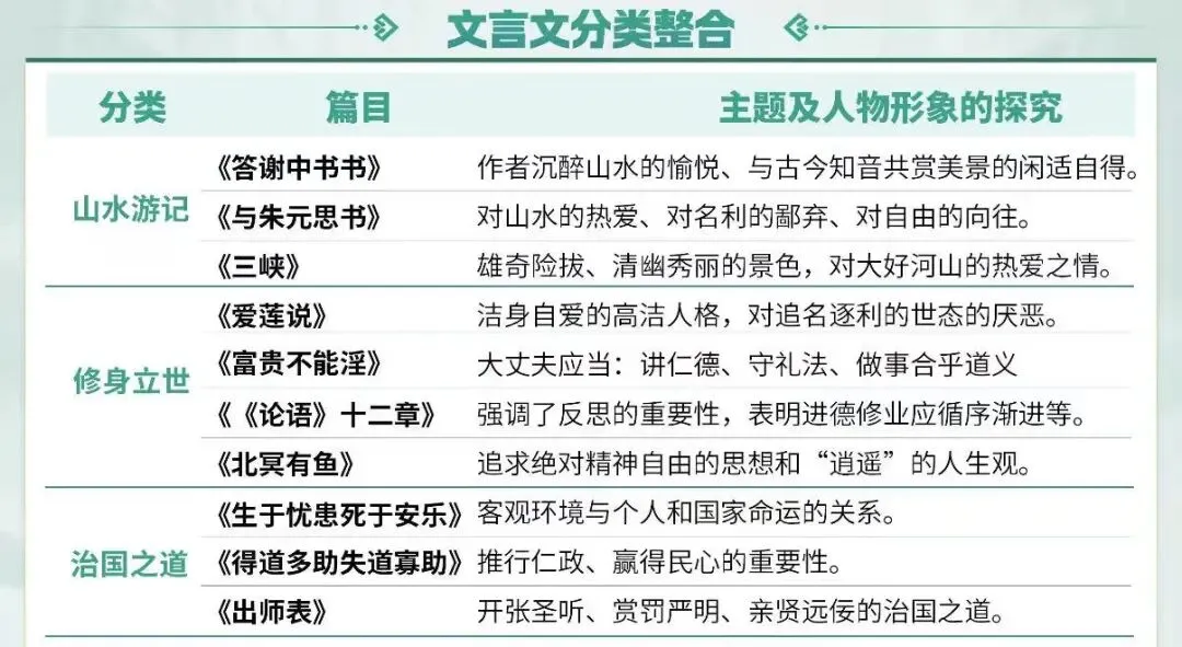 助力·同行丨中考专项复习之古文阅读(三) 第19张