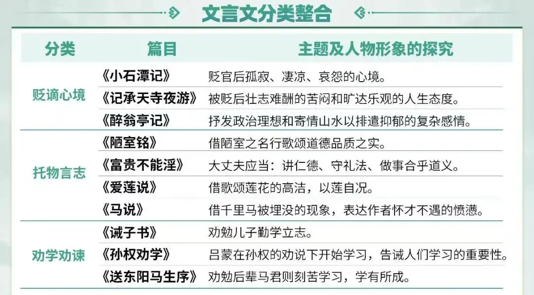 助力·同行丨中考专项复习之古文阅读(三) 第20张