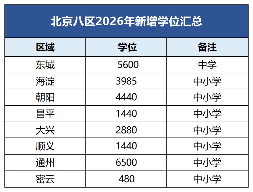 新增学位10000个……北京中考上高中更容易了!? 第4张 新增学位10000个……北京中考上高中更容易了!? 第4张