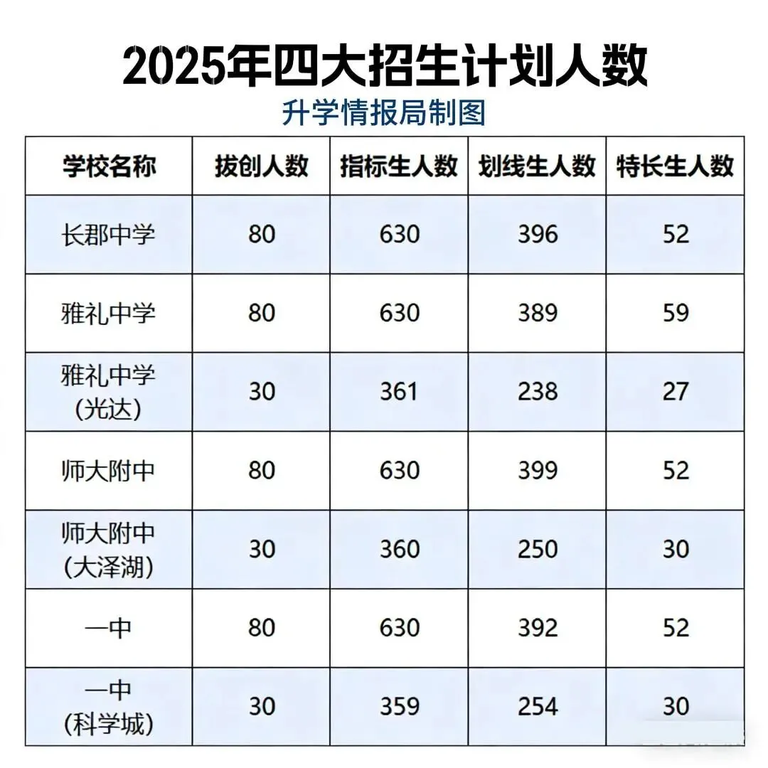 家长必看!2026 长沙中考升学全攻略|四大招生、分班、指标生、签约一文吃透,家长必藏! 第3张