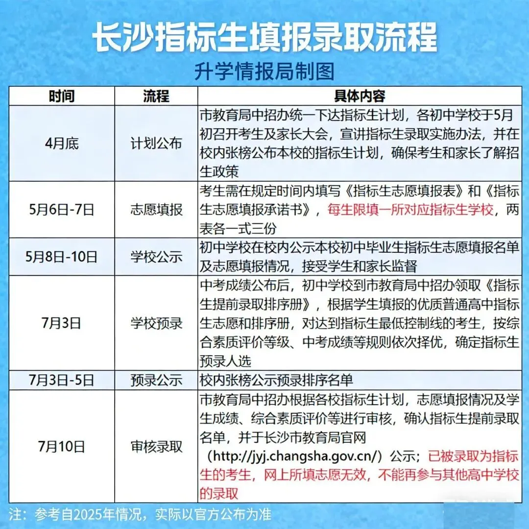 家长必看!2026 长沙中考升学全攻略|四大招生、分班、指标生、签约一文吃透,家长必藏! 第7张