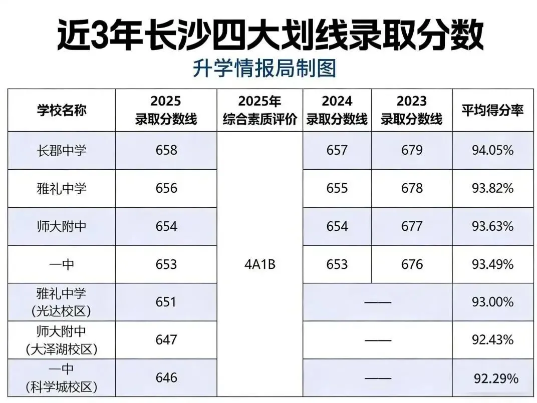 家长必看!2026 长沙中考升学全攻略|四大招生、分班、指标生、签约一文吃透,家长必藏! 第8张