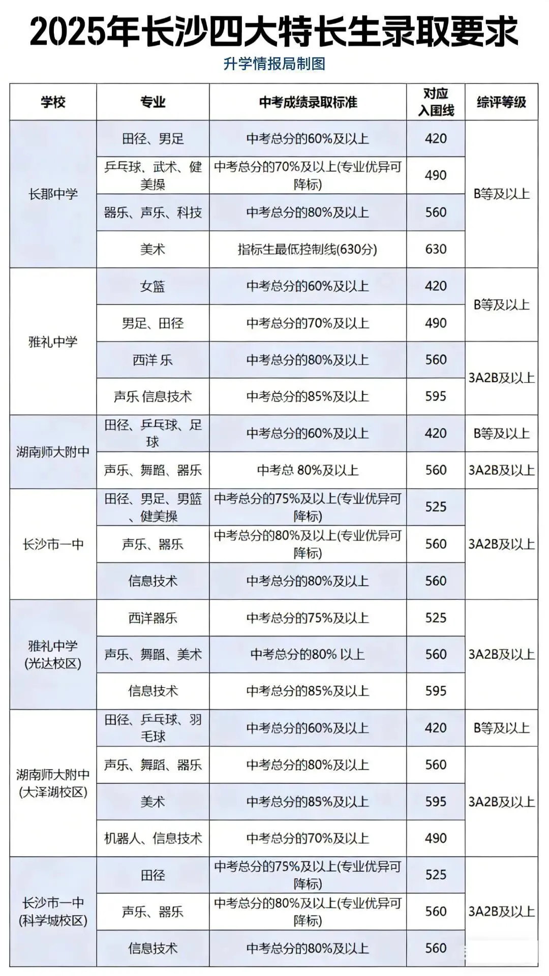 家长必看!2026 长沙中考升学全攻略|四大招生、分班、指标生、签约一文吃透,家长必藏! 第10张