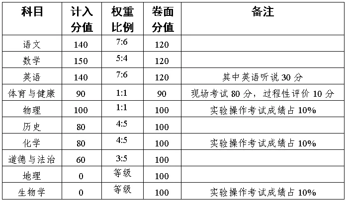 梅州中考将改革,有意见抓紧提! 第1张