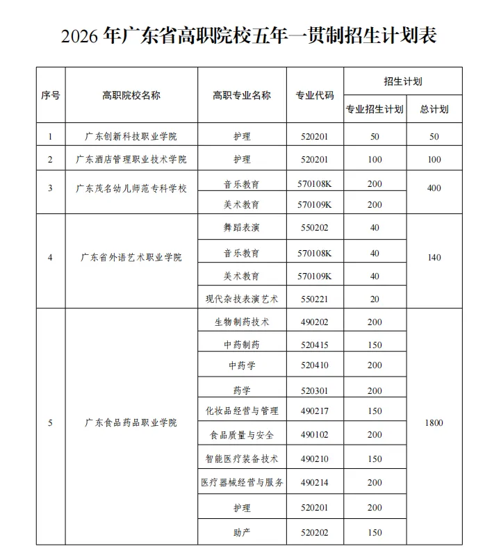 怕中考滑档?不用硬拼普高线!广东五年一贯制报名启动,直通大专 第3张