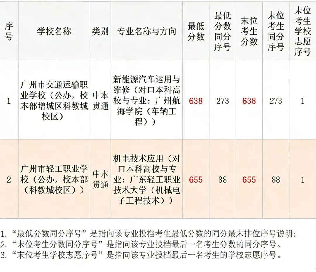 中考就能锁定本科?一文看懂广东“中本贯通”,多少分能上全说清! 第2张