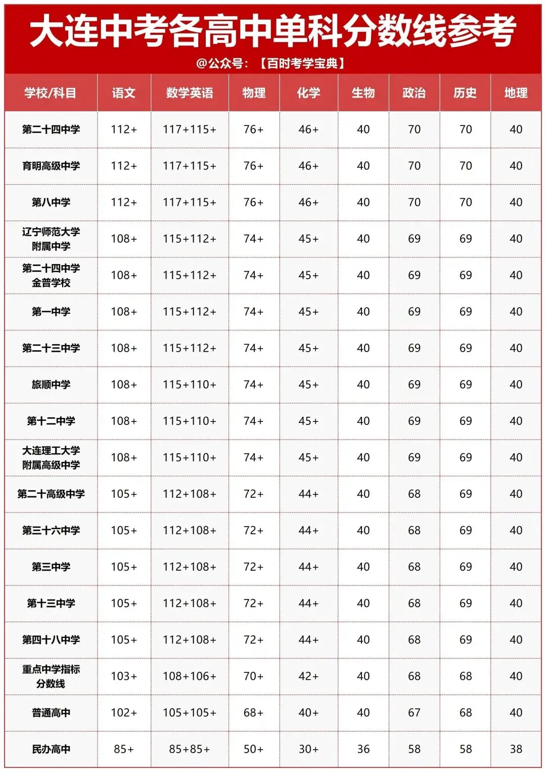 大连中考必备!各高中往年单科分数线参考!你家娃达标了吗? 第3张
