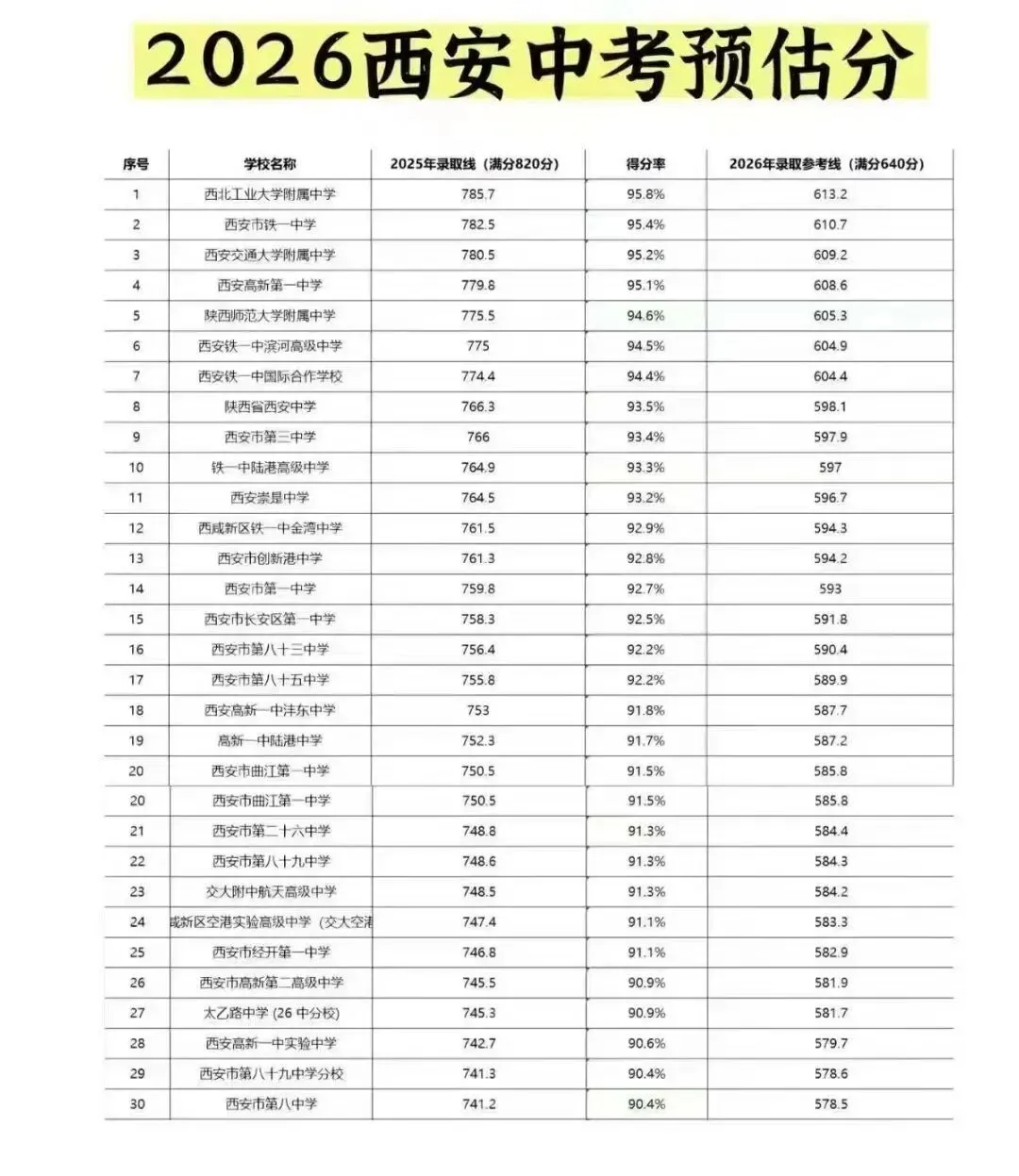 【西安中考】2026年西安中考各高中录取分数线预估 第2张