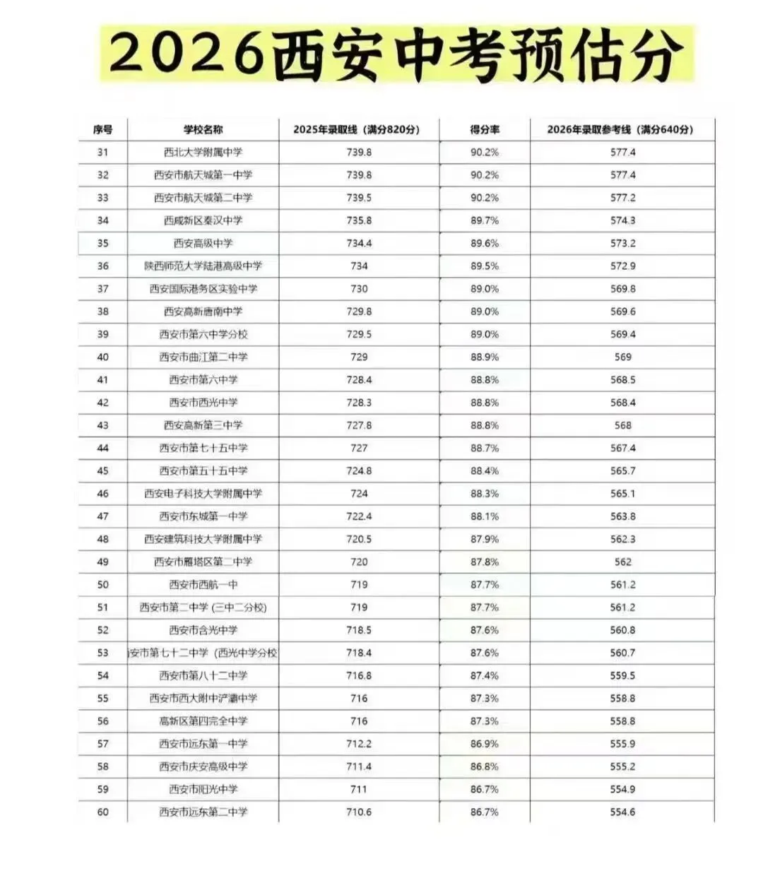 【西安中考】2026年西安中考各高中录取分数线预估 第3张