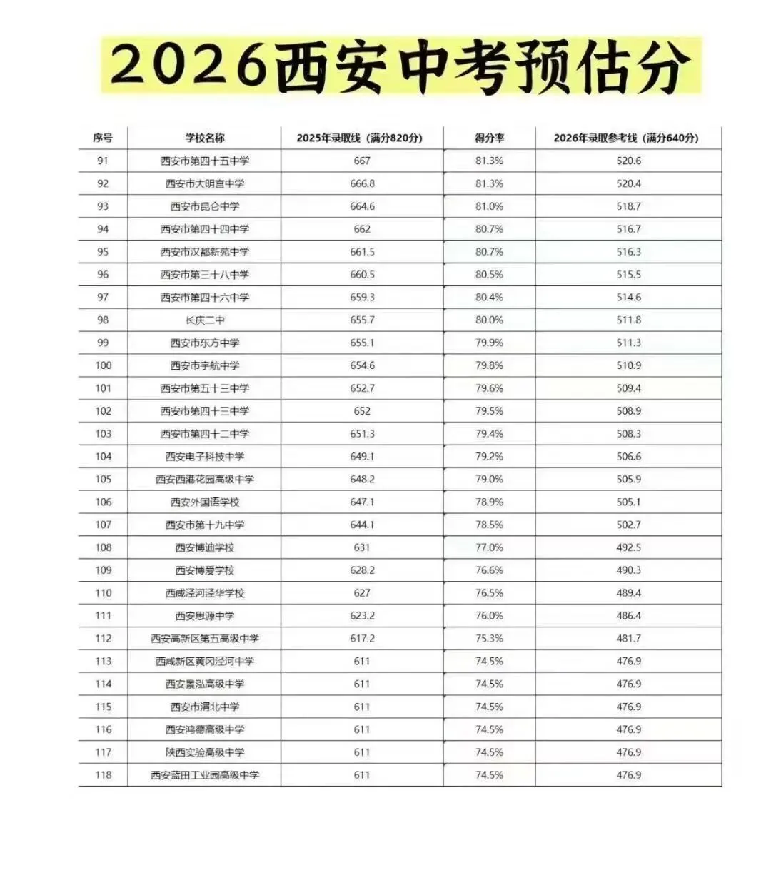 【西安中考】2026年西安中考各高中录取分数线预估 第5张