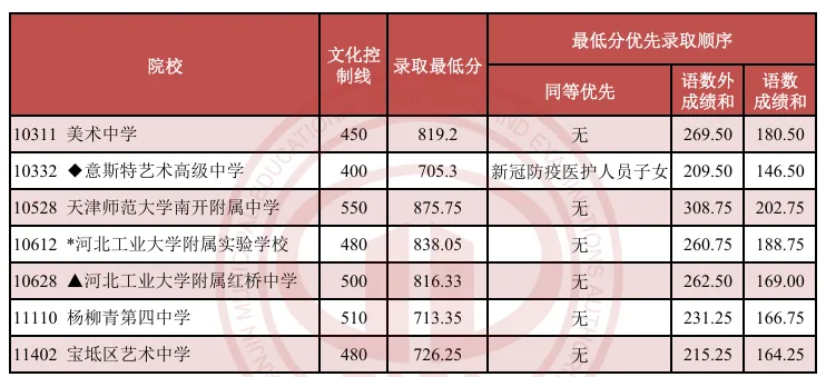 【天津中考】已公布招生计划!这类高中3月份开始报名 第12张