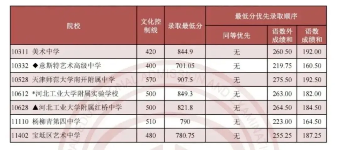 【天津中考】已公布招生计划!这类高中3月份开始报名 第13张